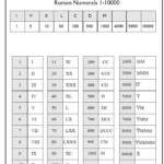 Download Free Printable Roman Numerals 1 10000 Chart In PDF