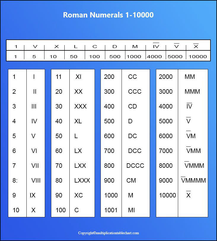 Roman Numeral Chart To 10000 - RomanNumeralsChart.net
