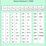 Download Printable Roman Numerals 1 10000 Charts