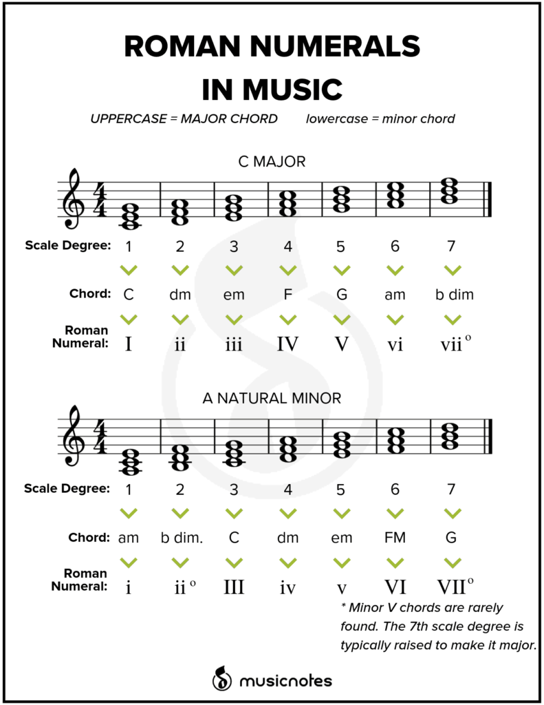 Essential Music Theory Guides With Free Printables Musicnotes Now