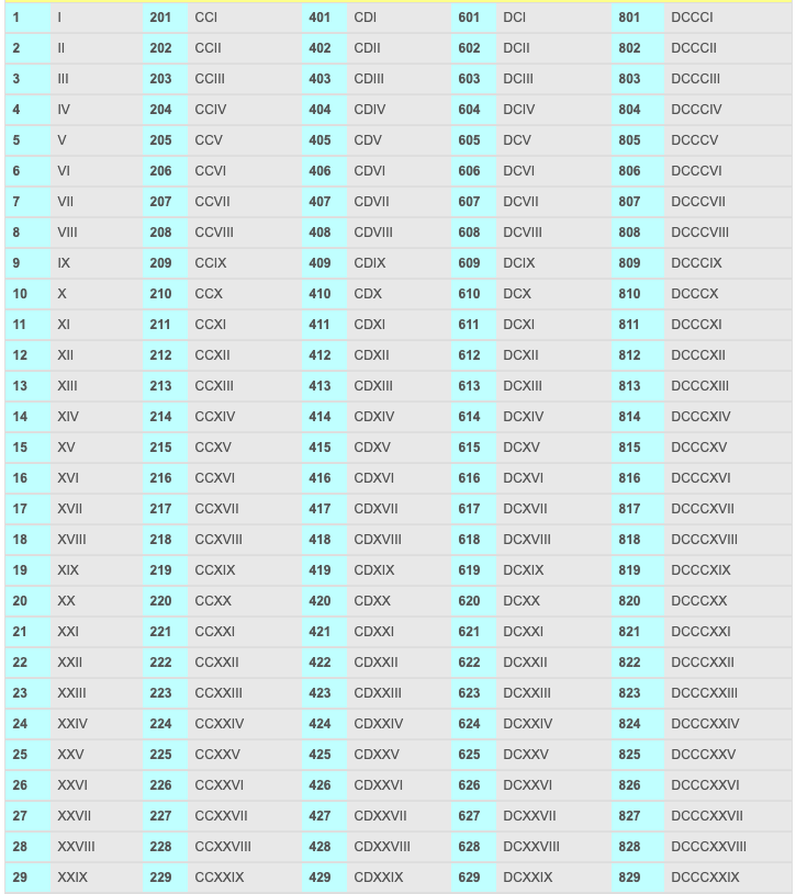 Roman Numerals 1 1000 Chart For Kids RomanNumeralsChart