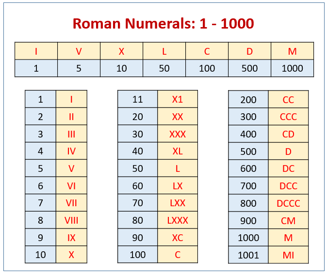 Roman Numeral Number Chart RomanNumeralsChart