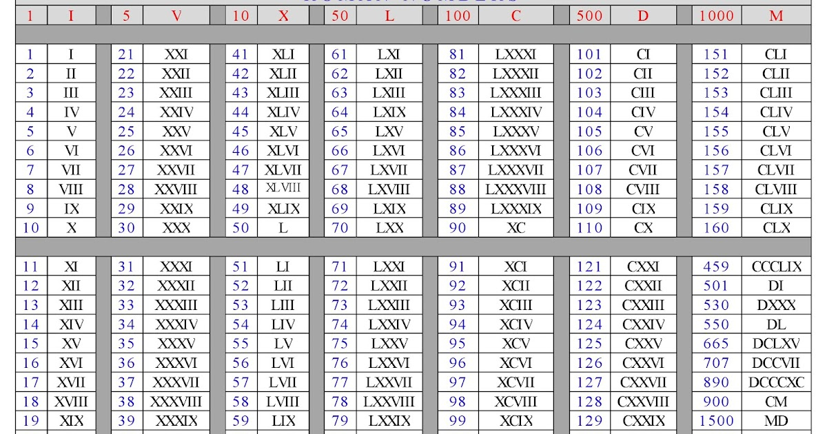 write 4000 in roman numerals