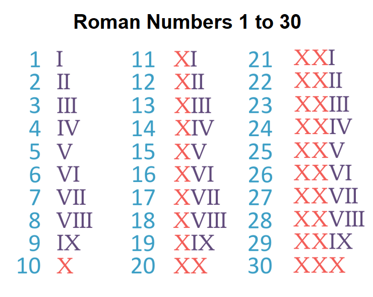 Roman Numerals Chart 1 2023 - RomanNumeralsChart.net