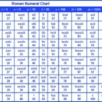 Roman Numbers 1 To 200 Chart Letter