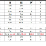Roman Numeral Chord Chart Shows The Major Keys And The Ch Flickr