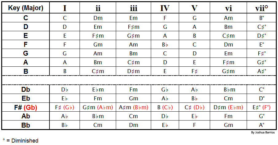 Roman Numeral Chord Chart Shows The Major Keys And The Ch Flickr