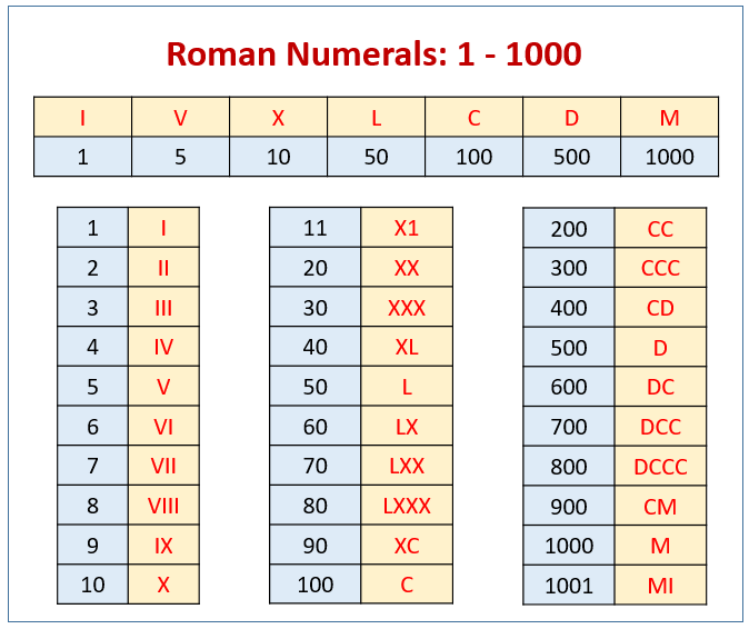 Roman Numerals 1 1000 Roman Numerals