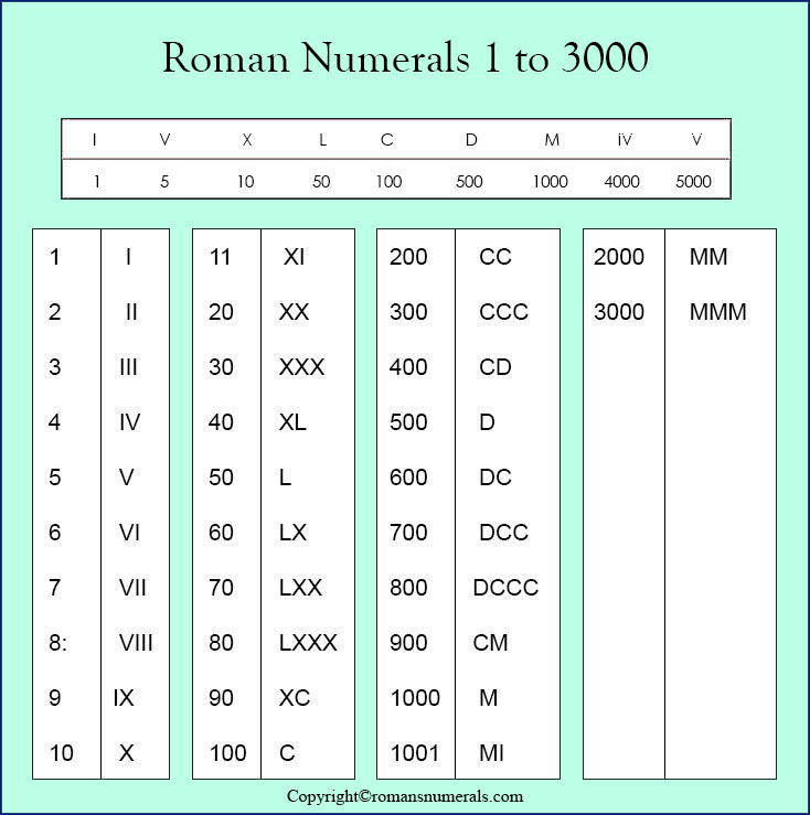 Roman Numerals Chart 1 3000 - RomanNumeralsChart.net