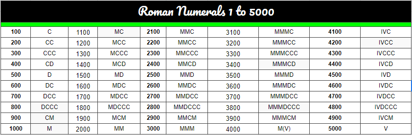 Roman Numerals 1 5000 Chart Free Printable In PDF Roman Numerals 1 5000 Chart Free Printable In PDF