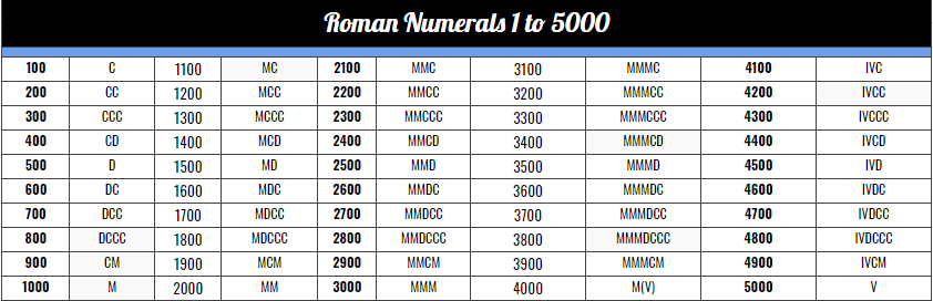 Roman Numerals 1 5000 Chart Free Printable In PDF Roman Numerals 1 5000 Chart Free Printable In PDF