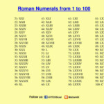 ROMAN NUMERALS 1 To 100