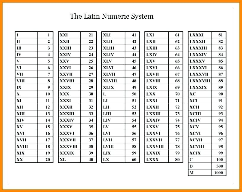 Roman Numerals 1 To 1000 Chart Roman Numerals Pro Roman Numeral 1 