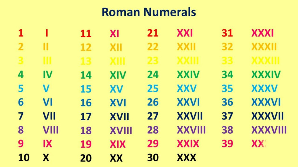 Roman Numerals 1 To 1000 Roman Numerals 1 To 100 Roman Numerals 