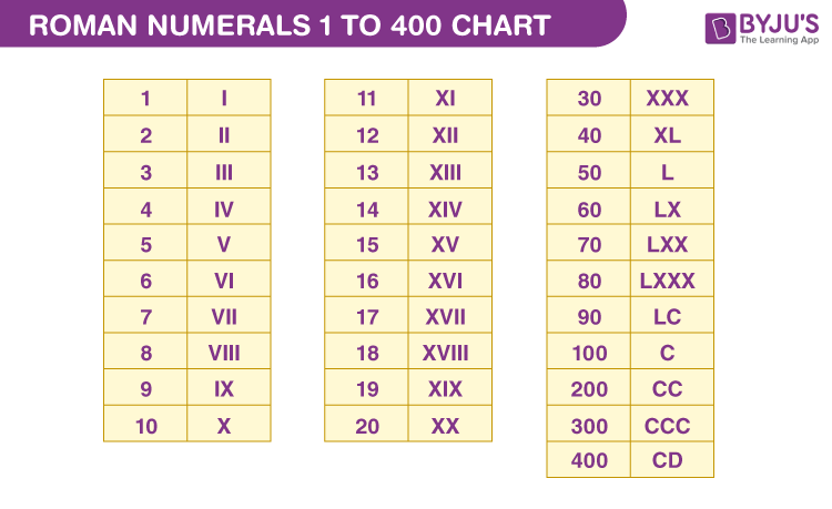 Roman Numerals 1 To 400 Roman Numbers 1 To 400 Chart Images And