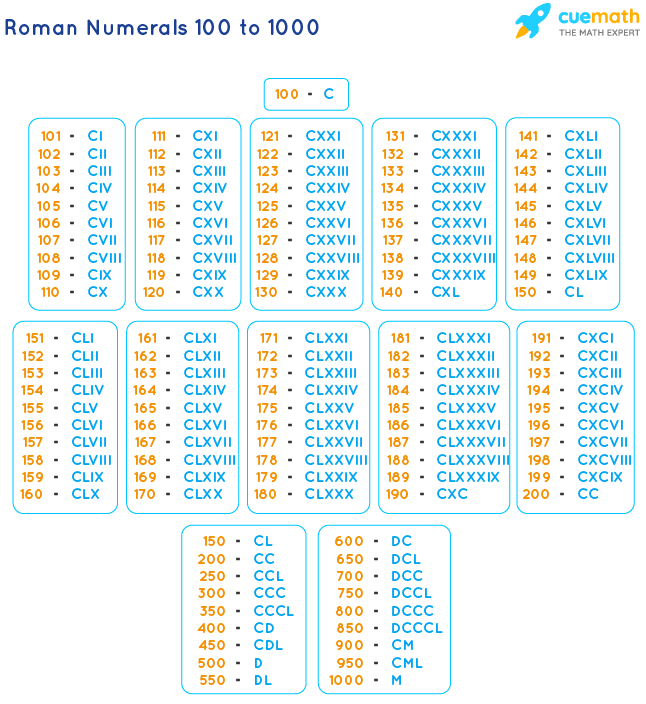 Roman Numerals 100 To 1000 Roman Numbers 100 To 1000 Chart