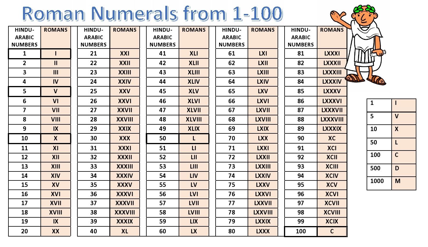 Roman Numerals And Roman Numerals From 1 100 The Basic Maths Roman Numerals And Roman Numerals From 1 100 The Basic Maths