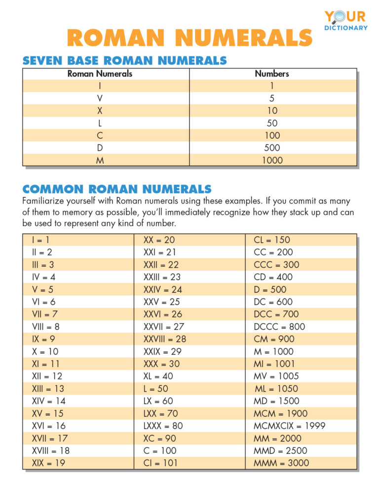 Roman Numerals Translation Chart