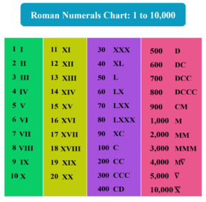 Roman Numerals Facts Charts Cuemath - RomanNumeralsChart